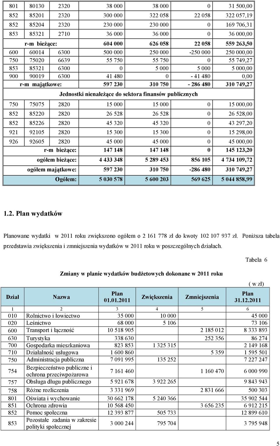 majątkowe: 597 230 310 750-286 480 310 749,27 Jednostki nienależące do sektora finansów publicznych 750 75075 2820 15 000 15 000 0 15 000,00 852 85220 2820 26 528 26 528 0 26 528,00 852 85226 2820 45