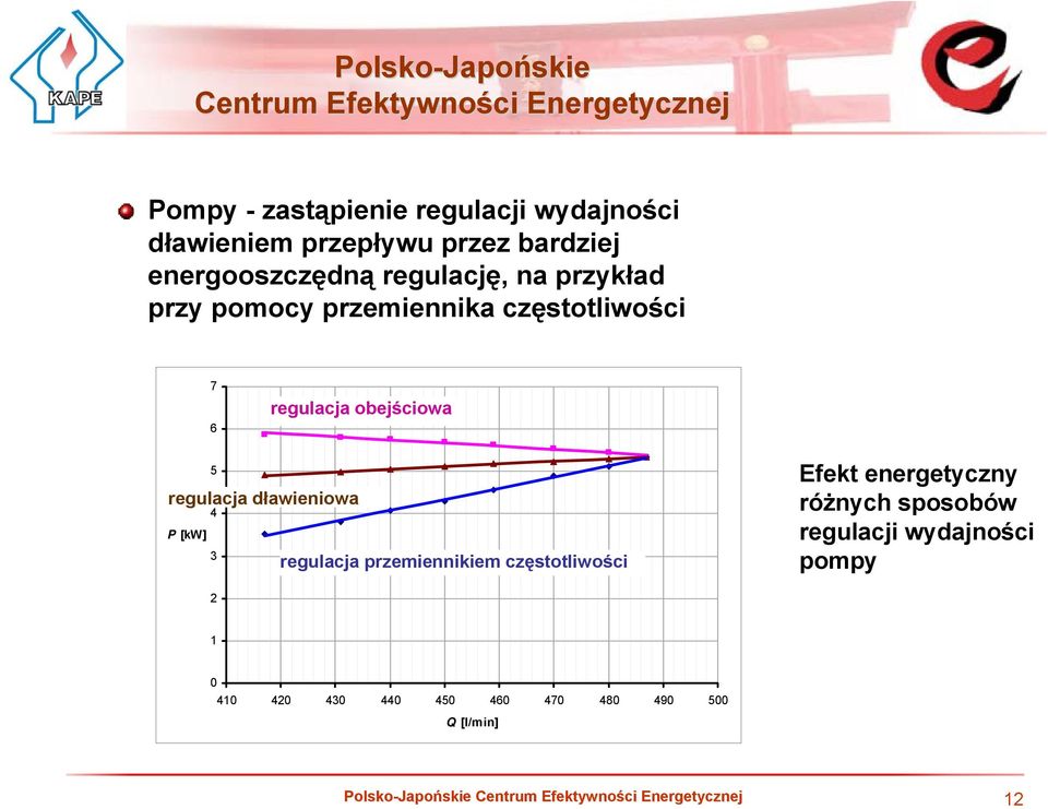 regulacja dławieniowa 4 P [kw] 3 regulacja przemiennikiem częstotliwości Efekt energetyczny