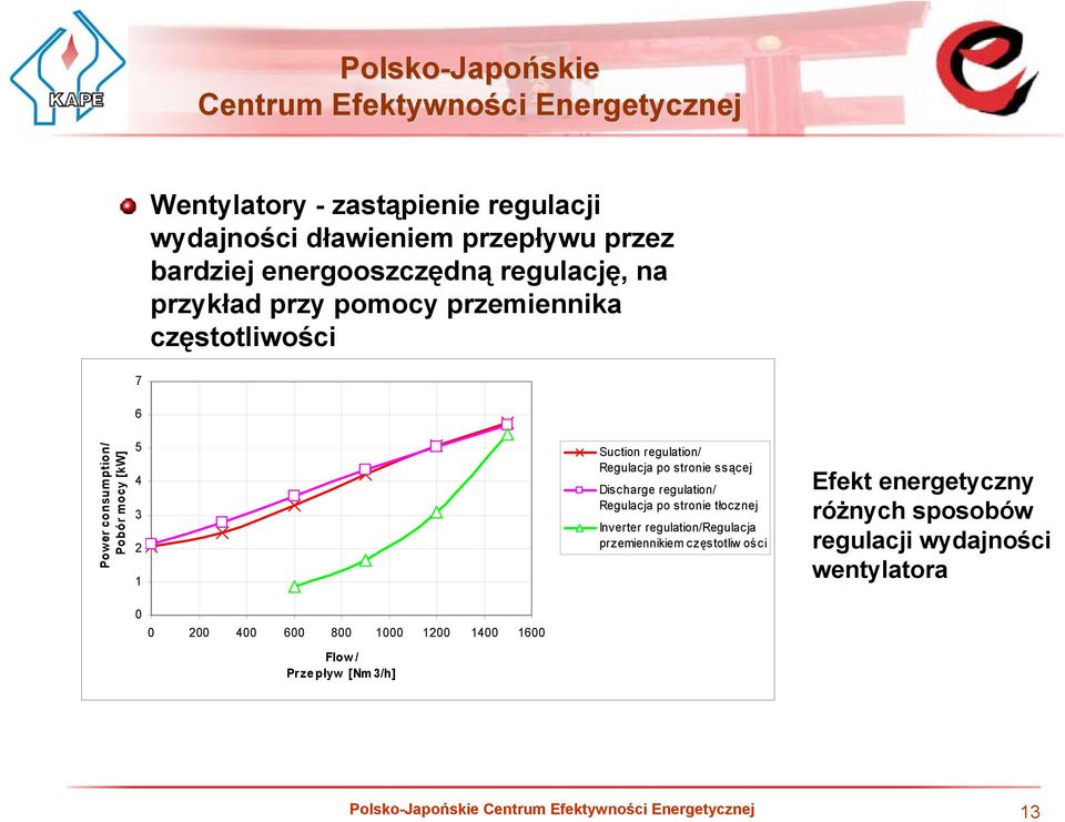 ssącej Discharge regulation/ Regulacja po stronie tłocznej Inverter regulation/regulacja przemiennikiem częstotliw ości Efekt