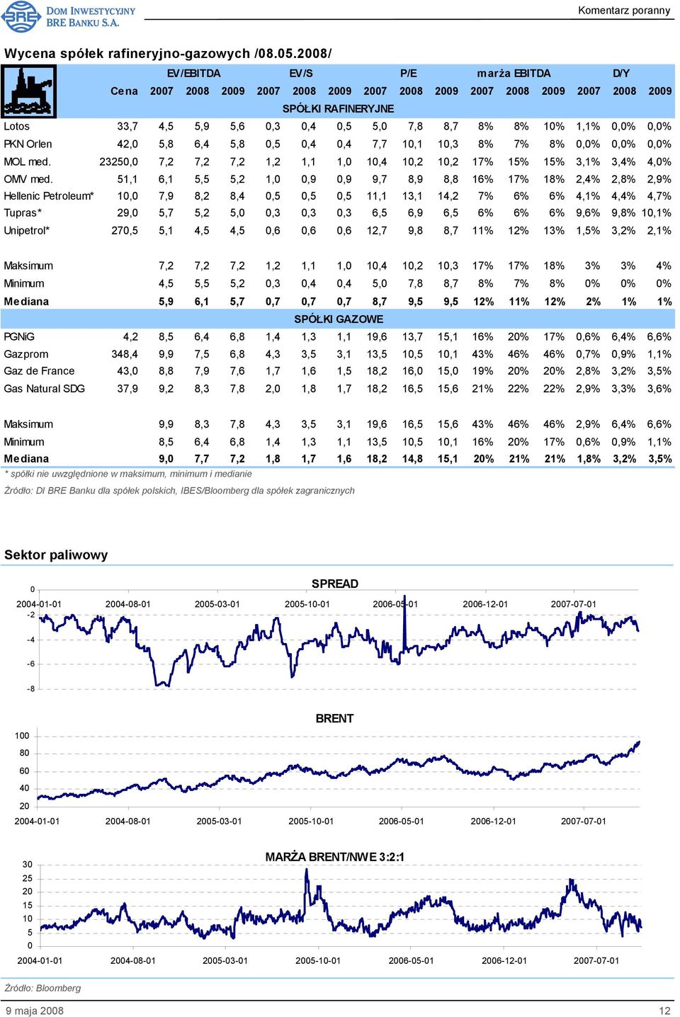 1,1% 0,0% 0,0% PKN Orlen 42,0 5,8 6,4 5,8 0,5 0,4 0,4 7,7 10,1 10,3 8% 7% 8% 0,0% 0,0% 0,0% MOL med. 23250,0 7,2 7,2 7,2 1,2 1,1 1,0 10,4 10,2 10,2 17% 15% 15% 3,1% 3,4% 4,0% OMV med.