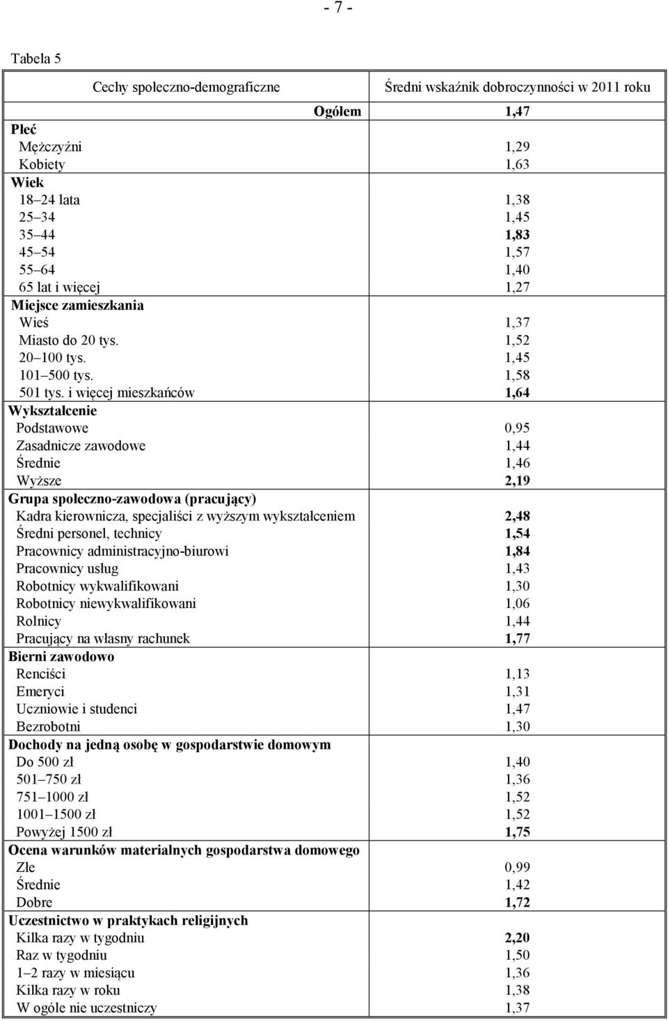 i więcej mieszkańców 1,64 Wykształcenie Podstawowe 0,95 Zasadnicze zawodowe 1,44 Średnie 1,46 Wyższe 2,19 Grupa społeczno-zawodowa (pracujący) Kadra kierownicza, specjaliści z wyższym wykształceniem