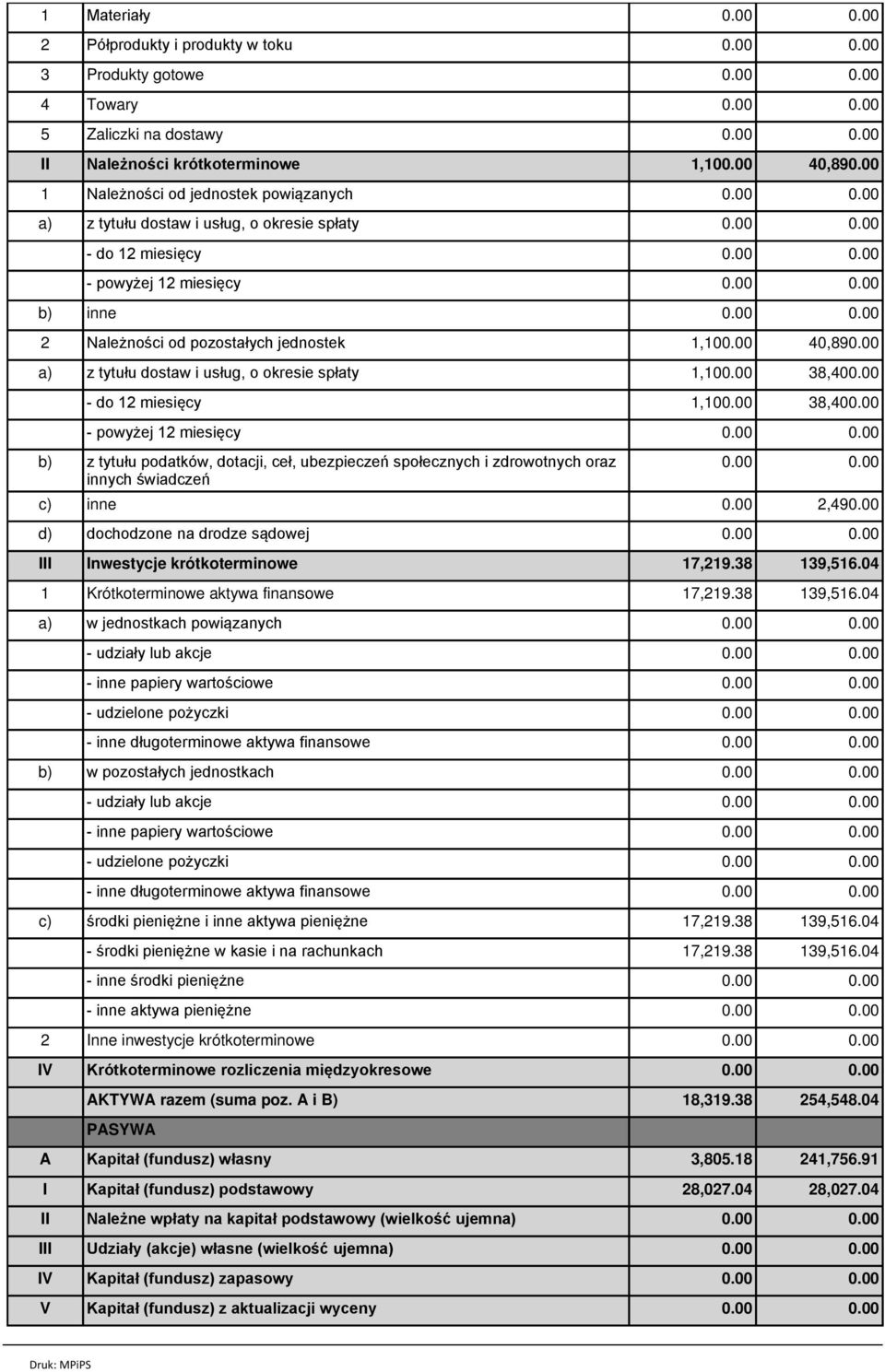 00 40,890.00 a) z tytuіu dostaw i usіug, o okresie spіaty 1,100.00 38,400.00 - do 12 miesiкcy 1,100.00 38,400.00 - powyїej 12 miesiкcy 0.00 0.