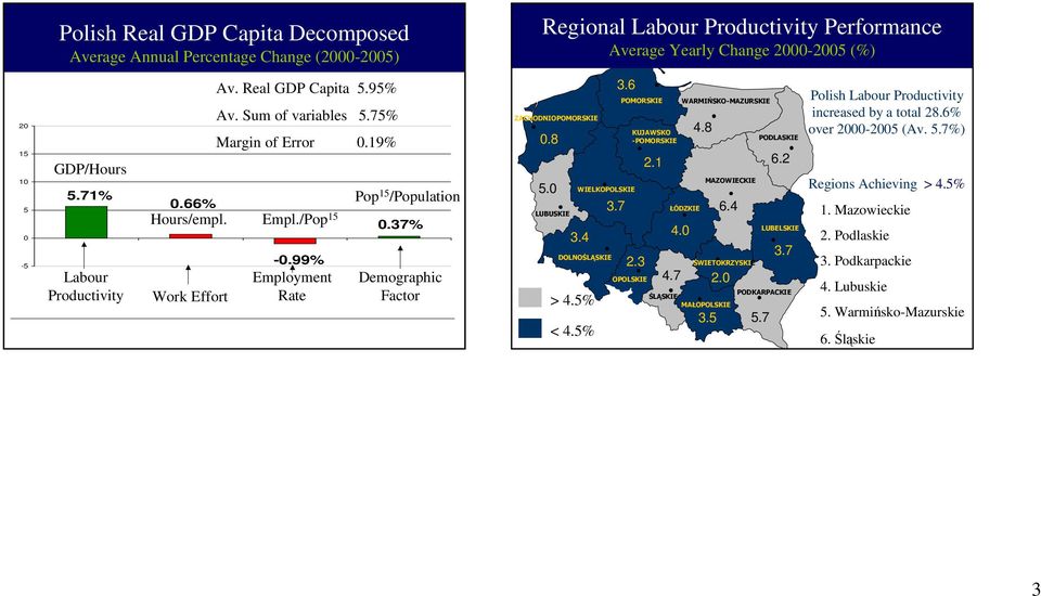 99% Employment Rate Demographic Factor Regional Labour Productivity Performance Average Yearly Change 2000-2005 (%) ZACHODNIOPOMORSKIE 0.8 5.0 LUBUSKIE 3.4 3.6 WIELKOPOLSKIE DOLNOŚLĄSKIE > 4.5% < 4.