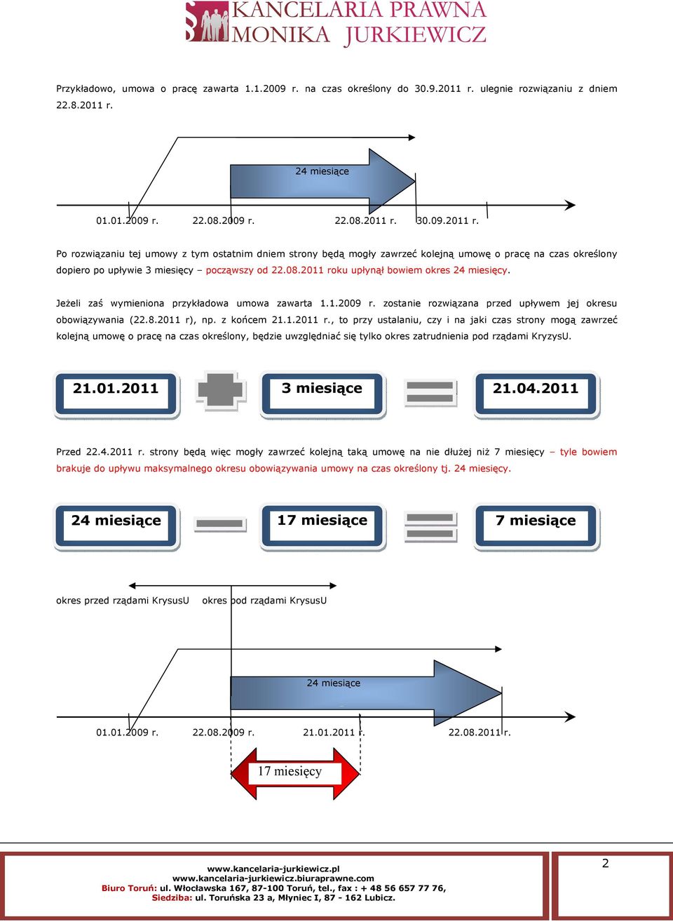 22.08.2009 22.08.2011 30.09.2011 Po rozwiązaniu tej umowy z tym ostatnim dniem strony będą mogły zawrzeć kolejną umowę o pracę na czas określony dopiero po upływie 3 miesięcy począwszy od 22.08.2011 roku upłynął bowiem okres 24 miesięcy.