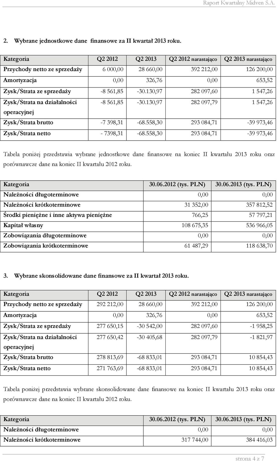 561,85-30.130,97 282 097,60 1 547,26 Zysk/Strata na działalności -8 561,85-30.130,97 282 097,79 1 547,26 operacyjnej Zysk/Strata brutto -7 398,31-68.