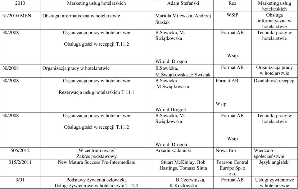 Sawicka,M.Świątkowska Rezerwacja usług hotelarskich T.11.1 Organizacja pracy w Działalność recepcji 30/2008 Organizacja pracy w Obsługa gości w recepcji T.11.2 Witold Drogoń B.Sawicka, M.