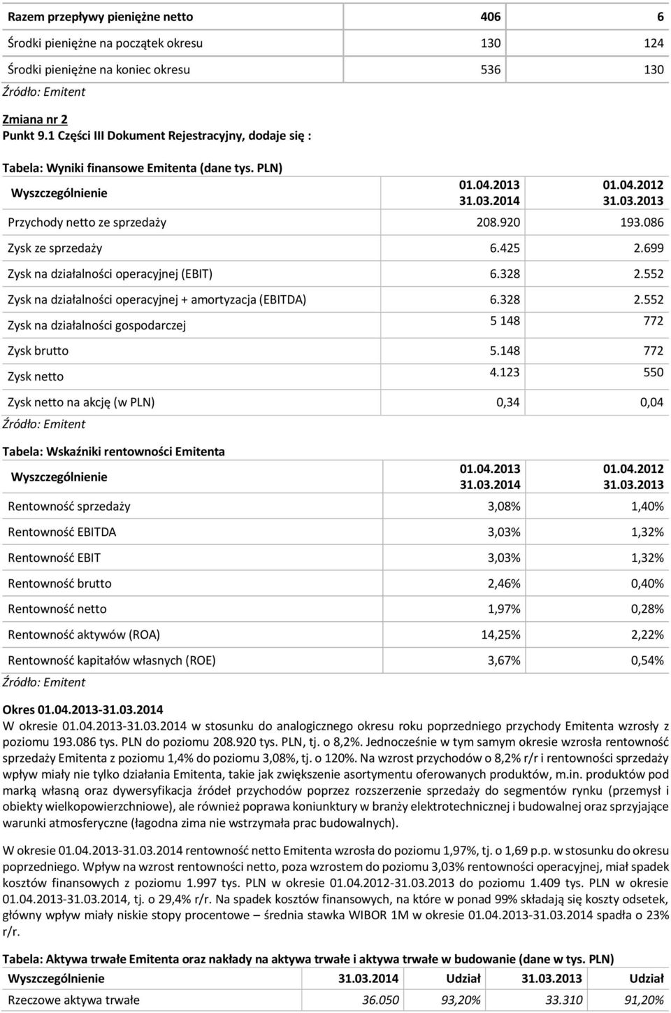 920 193.086 Zysk ze sprzedaży 6.425 2.699 Zysk na działalności operacyjnej (EBIT) 6.328 2.552 Zysk na działalności operacyjnej + amortyzacja (EBITDA) 6.328 2.552 Zysk na działalności gospodarczej 5 148 772 Zysk brutto 5.