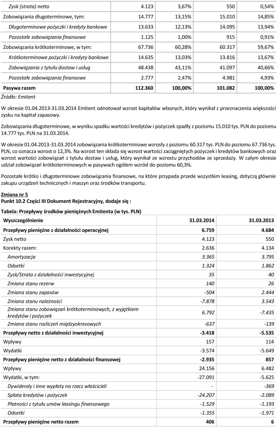 816 13,67% Zobowiązania z tytułu dostaw i usług 48.438 43,11% 41.097 40,66% Pozostałe zobowiązania finansowe 2.777 2,47% 4.981 4,93% Pasywa razem 112.360 100,00% 101.