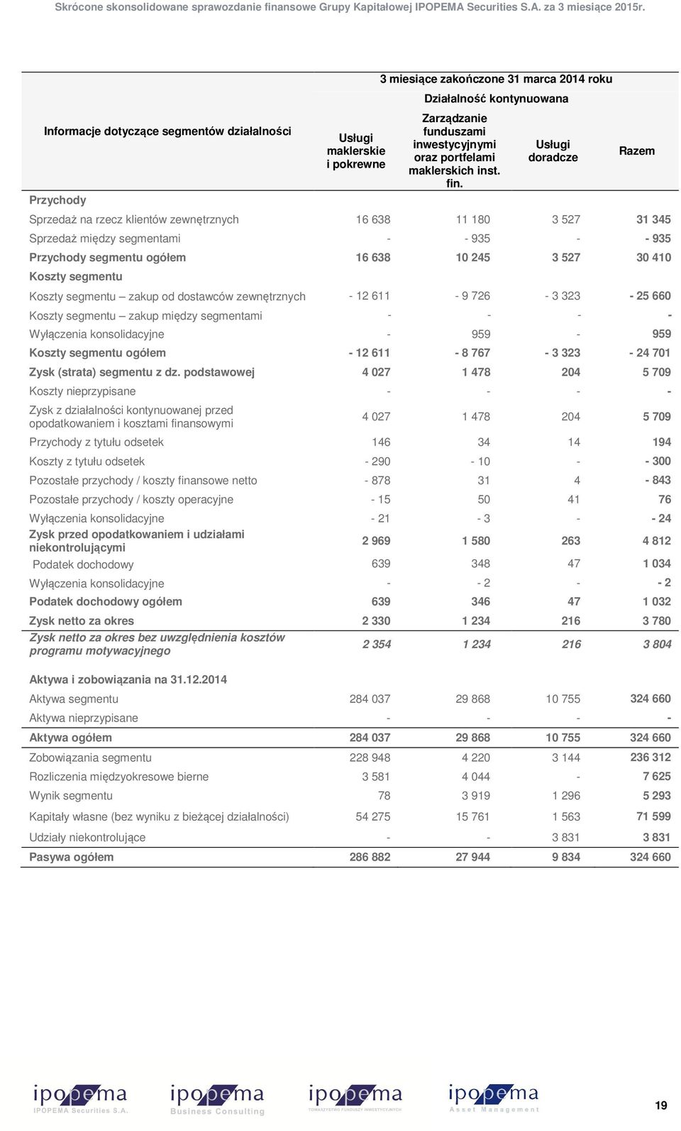 Usługi doradcze Razem Przychody Sprzedaż na rzecz klientów zewnętrznych 16 638 11 180 3 527 31 345 Sprzedaż między segmentami - - 935 - - 935 Przychody segmentu ogółem 16 638 10 245 3 527 30 410