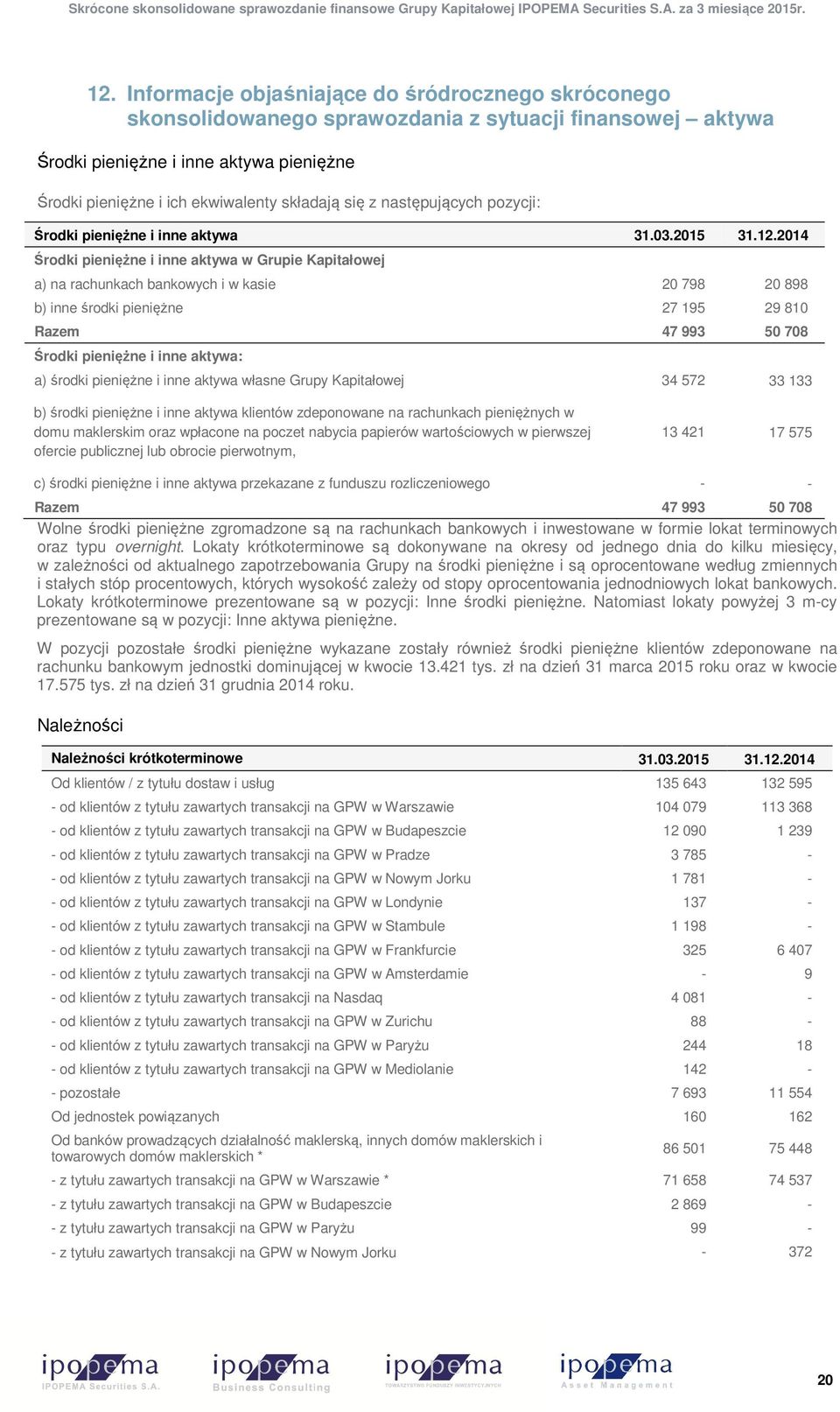 2014 Środki pieniężne i inne aktywa w Grupie Kapitałowej a) na rachunkach bankowych i w kasie 20 798 20 898 b) inne środki pieniężne 27 195 29 810 Razem 47 993 50 708 Środki pieniężne i inne aktywa: