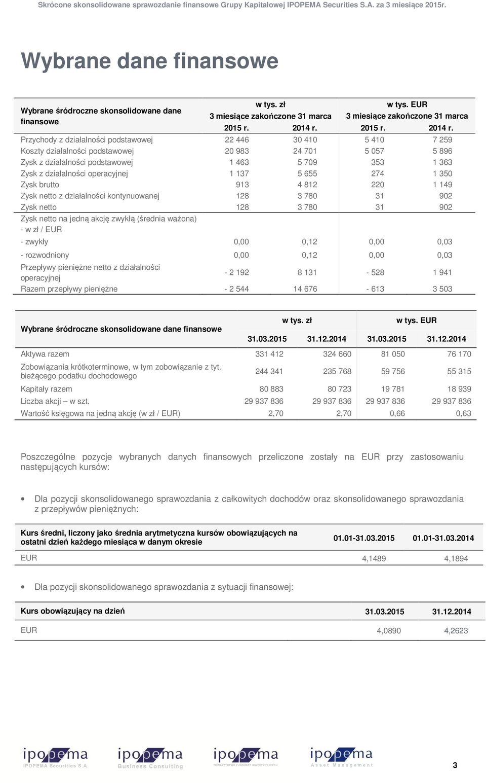 Przychody z działalności podstawowej 22 446 30 410 5 410 7 259 Koszty działalności podstawowej 20 983 24 701 5 057 5 896 Zysk z działalności podstawowej 1 463 5 709 353 1 363 Zysk z działalności