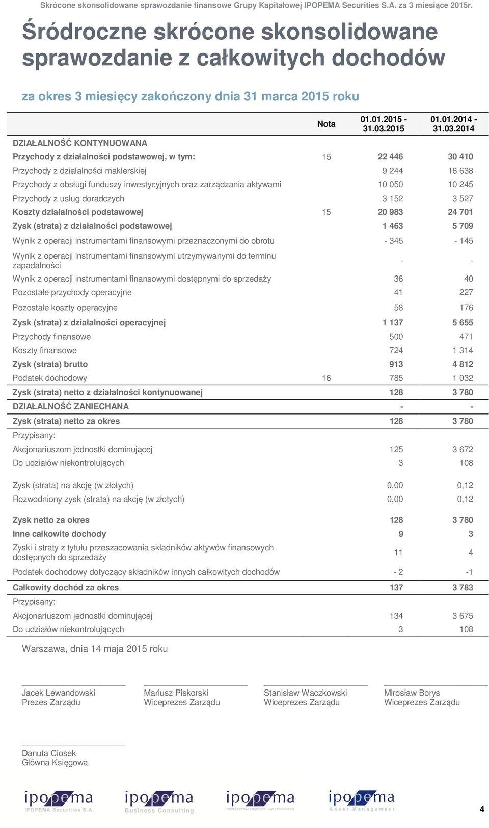 2014 Przychody z działalności podstawowej, w tym: 15 22 446 30 410 Przychody z działalności maklerskiej 9 244 16 638 Przychody z obsługi funduszy inwestycyjnych oraz zarządzania aktywami 10 050 10