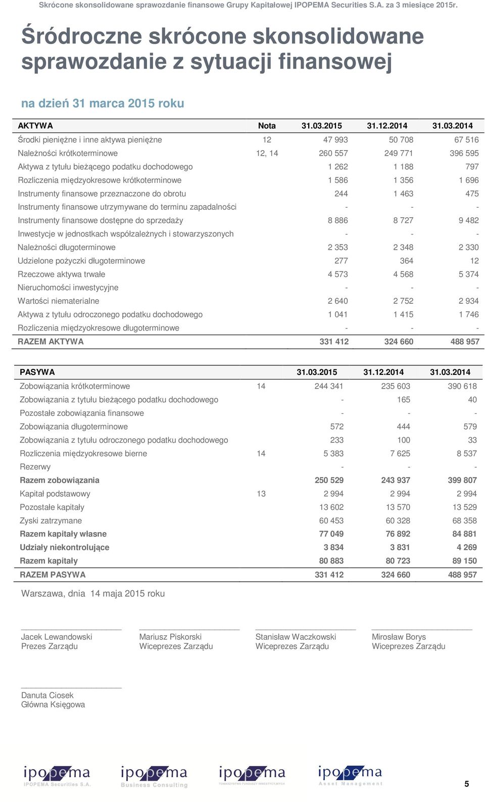 2014 Środki pieniężne i inne aktywa pieniężne 12 47 993 50 708 67 516 Należności krótkoterminowe 12, 14 260 557 249 771 396 595 Aktywa z tytułu bieżącego podatku dochodowego 1 262 1 188 797