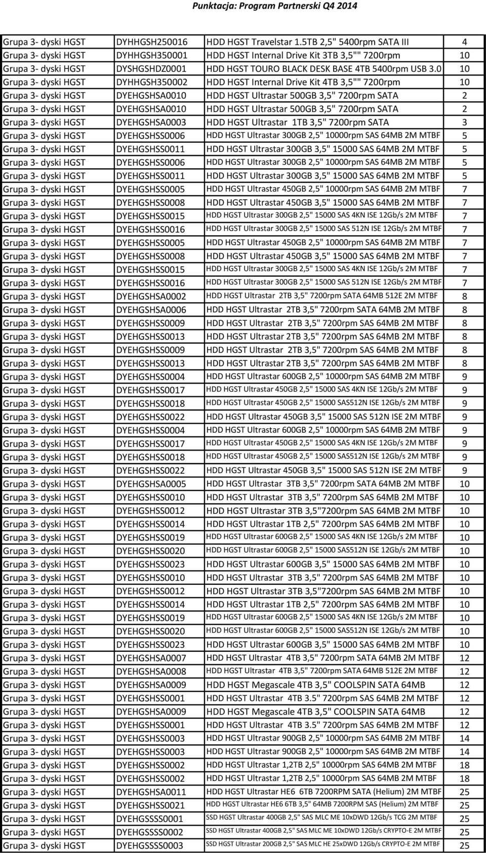 0 10 Grupa 3- dyski HGST DYHHGSH350002 HDD HGST Internal Drive Kit 4TB 3,5"" 7200rpm 10 Grupa 3- dyski HGST DYEHGSHSA0010 HDD HGST Ultrastar 500GB 3,5" 7200rpm SATA 2 Grupa 3- dyski HGST