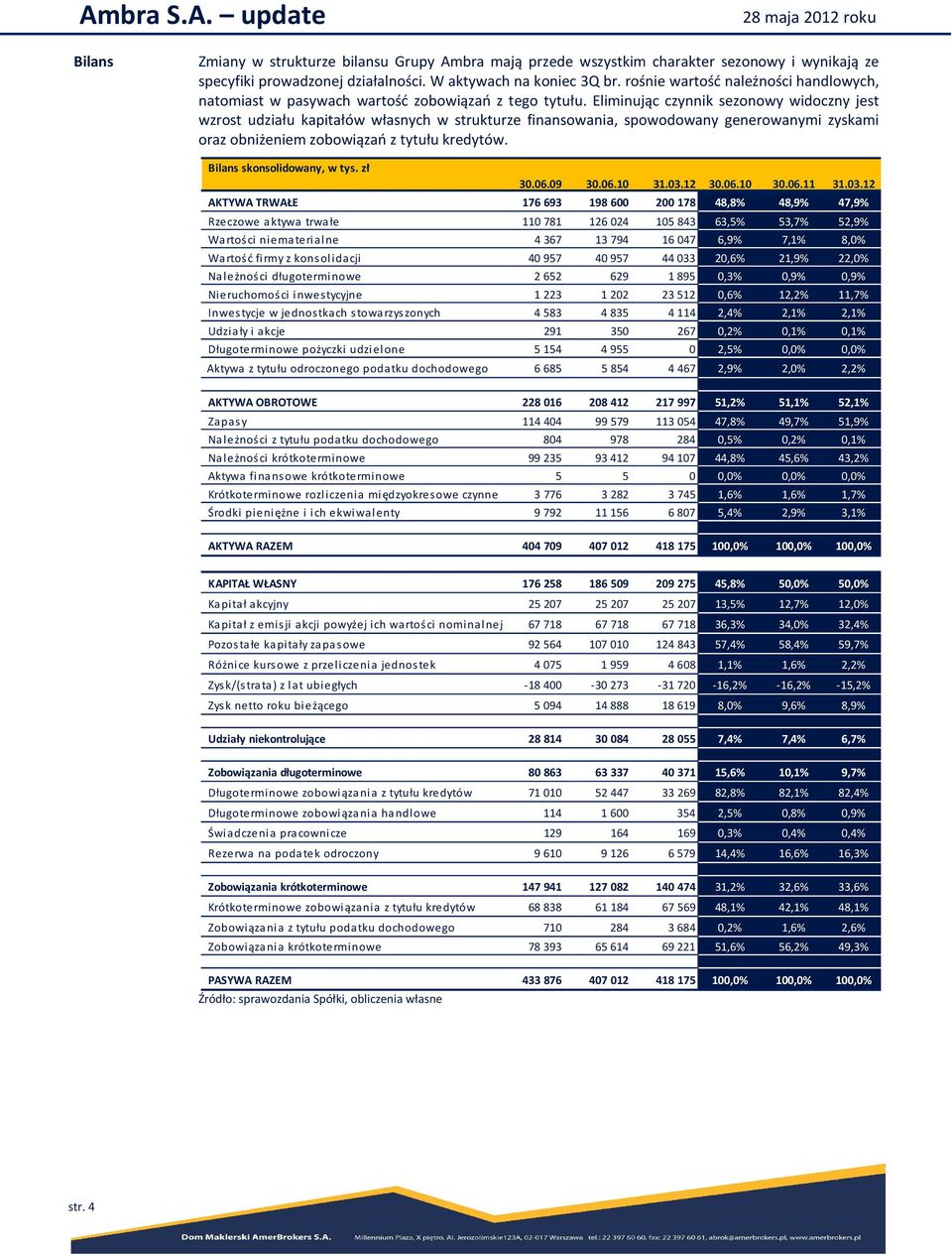 Eliminując czynnik sezonowy widoczny jest wzrost udziału kapitałów własnych w strukturze finansowania, spowodowany generowanymi zyskami oraz obniżeniem zobowiązań z tytułu kredytów.