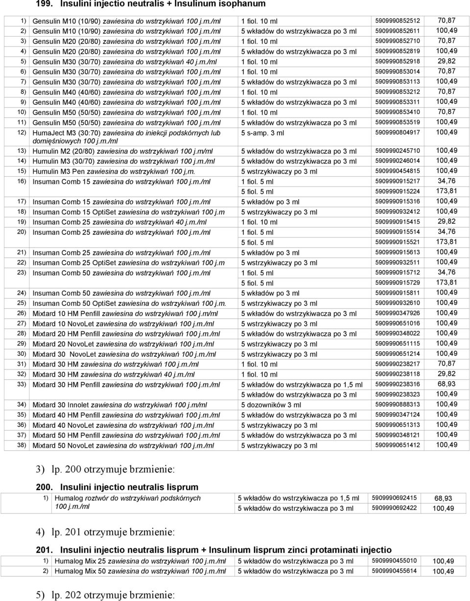 10 ml 5909990852710 70,87 4) Gensulin M20 (20/80) zawiesina do wstrzykiwań 100 j.m./ml 5 wkładów do wstrzykiwacza po 3 ml 5909990852819 100,49 5) Gensulin M30 (30/70) zawiesina do wstrzykiwań 40 j.m./ml 1 fiol.