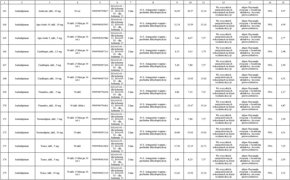 5909990794430 170 Amlodipinum Finamlox, tabl., 10 30 tabl. (blist.) 5909990794461 171 Amlodipinum Normodipine, tabl., 5 5909990993017 172 Amlodipinum Normodipine, tabl., 10 30 tabl. 5909990993116 173 Amlodipinum Tenox, tabl.