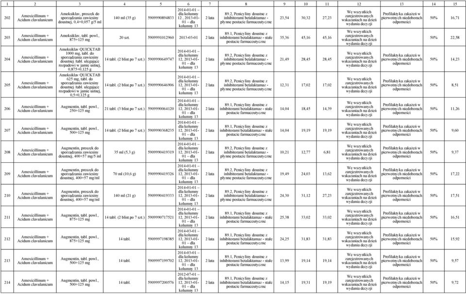 Acidum clavulanicum Amoxicillinum + Acidum clavulanicum Amoxicillinum + Acidum clavulanicum Amoxicillinum + Acidum clavulanicum Amoksiklav, proszek do sporządzania zawiesiny doustnej, 0,4+0,057 g/5