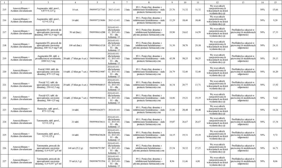 Acidum clavulanicum Amoxicillinum + Acidum clavulanicum Amoxicillinum + Acidum clavulanicum Amoxicillinum + Acidum clavulanicum Augmentin, tabl. powl.