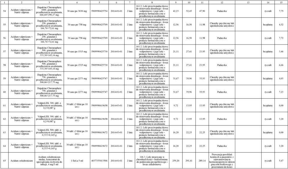 Acidum valproicum + Natrii valproas 65 Acidum zoledronicum Depakine Chronosphere 1000, granulat o 666,60+290,27 Depakine Chronosphere 250, granulat o 166,76+72,61 Depakine Chronosphere 250, granulat