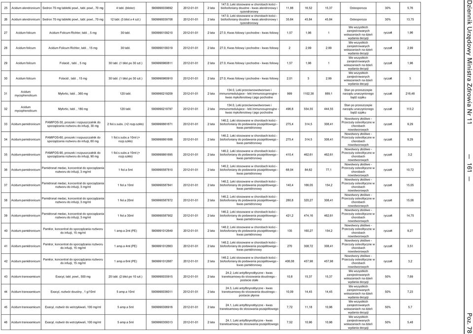 0, Leki stosowane w chorobach kości - bisfosfoniany doustne - kwas alendronowy i ryzendronowy 27 Acidum folicum Acidum Folicum Richter, tabl., 5 mg 30 tabl. 5909990109210 2012-01-01 2 lata 27.