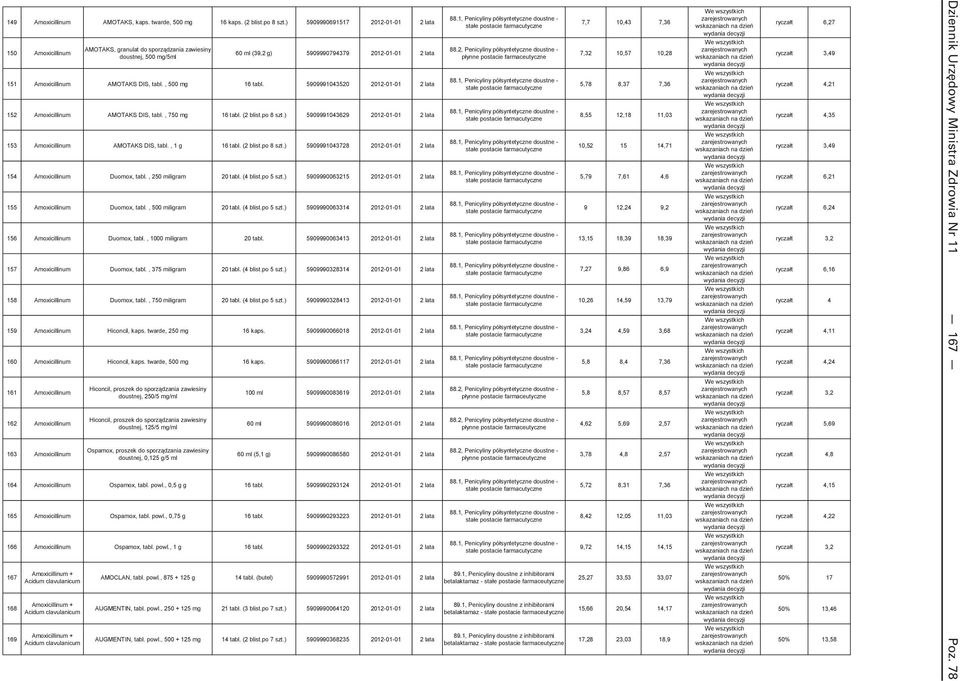 , 500 mg 16 tabl. 5909991043520 2012-01-01 2 lata 152 Amoxicillinum AMOTAKS DIS, tabl., 750 mg 16 tabl. (2 blist.po 8 szt.) 5909991043629 2012-01-01 2 lata 153 Amoxicillinum AMOTAKS DIS, tabl.