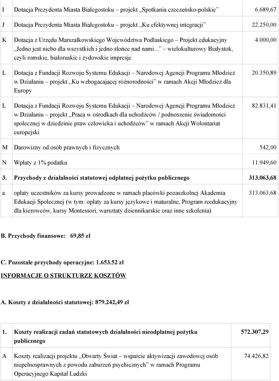 .. wielokulturowy Białystok, czyli romskie, białoruskie i żydowskie impresje Dotacja z Fundacji Rozwoju Systemu Edukacji Narodowej Agencji Programu Młodzież w Działaniu projekt Ku wzbogacającej