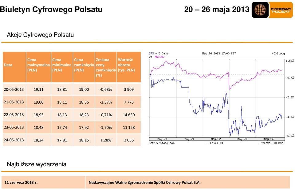 PLN) (%) 20-05-2013 19,11 18,81 19,00-0,68% 3 909 21-05-2013 19,00 18,11 18,36-3,37% 7 775 22-05-2013 18,95 18,13