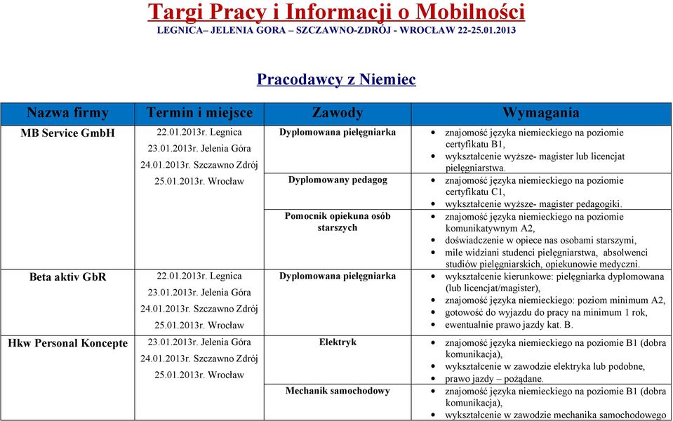 lub licencjat pielęgniarstwa. Dyplomowany pedagog certyfikatu C1, wykształcenie wyższe- magister pedagogiki.