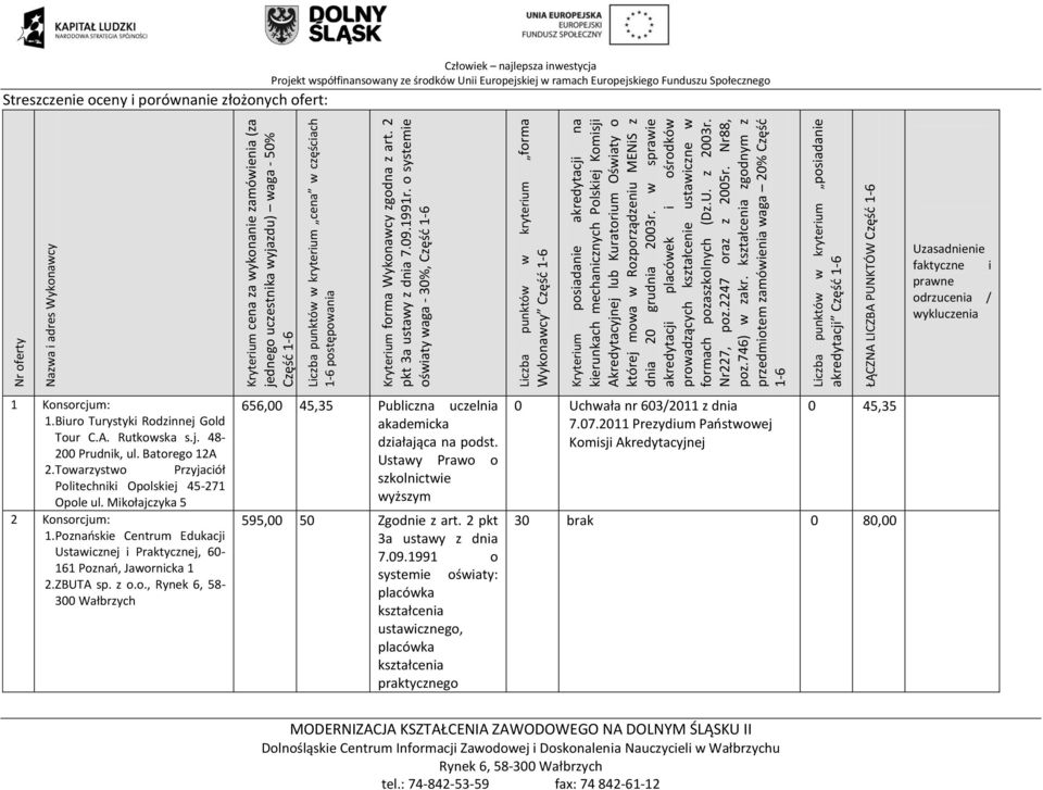 o systemie oświaty waga - 30%, Część 1-6 Liczba punktów w kryterium forma Wykonawcy Część 1-6 Kryterium posiadanie akredytacji na kierunkach mechanicznych Polskiej Komisji Akredytacyjnej lub