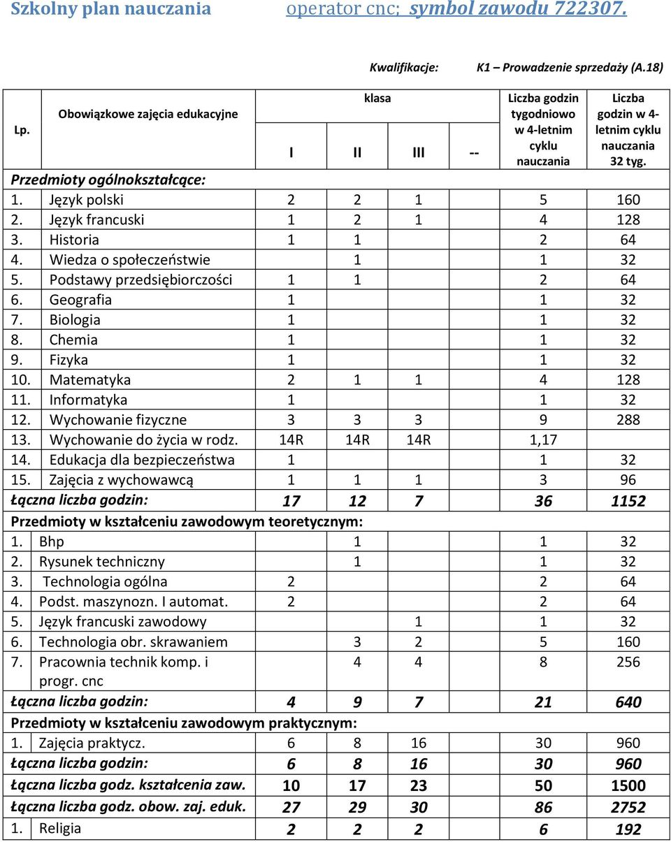 maszynozn. I automat. 2 2 64 5. Język francuski zawodowy 1 1 32 6. Technologia obr. skrawaniem 3 2 5 160 7.