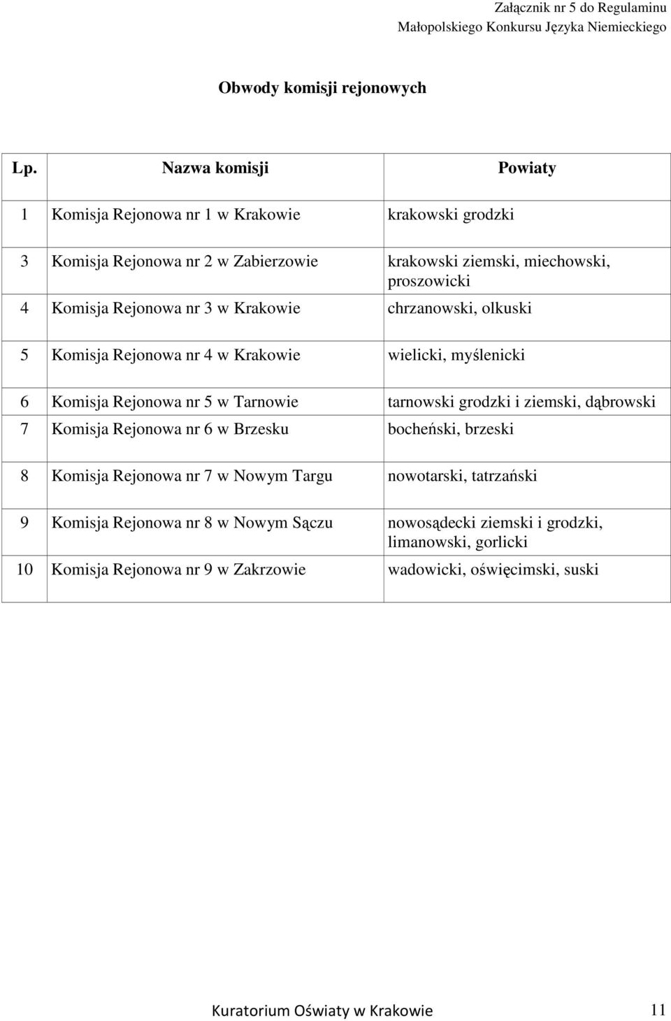 nr 3 w Krakowie chrzanowski, olkuski 5 Komisja Rejonowa nr 4 w Krakowie wielicki, myślenicki 6 Komisja Rejonowa nr 5 w Tarnowie tarnowski grodzki i ziemski, dąbrowski 7