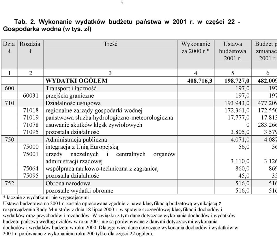 209 71018 regionalne zarządy gospodarki wodnej 172.361,0 172.550 71019 państwowa służba hydrologiczno-meteorologiczna 17.777,0 17.813 71078 usuwanie skutków klęsk żywiołowych 0 283.