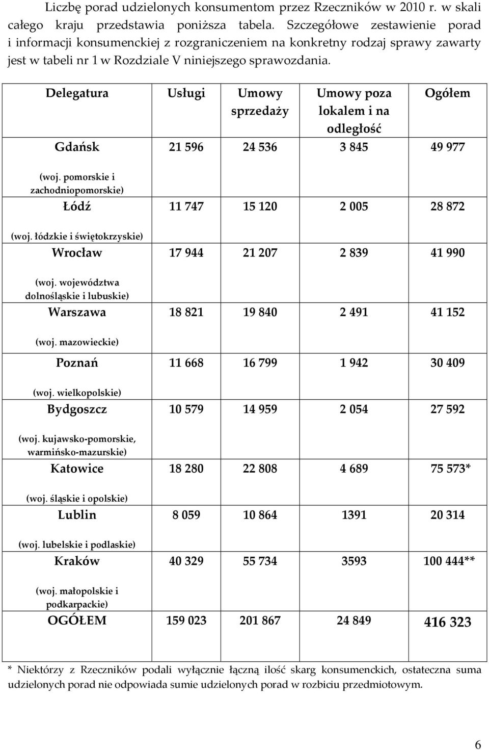 Delegatura Usługi Umowy sprzedaży Gdańsk Umowy poza lokalem i na odległość Ogółem 21 596 24 536 3 845 49 977 (woj. pomorskie i zachodniopomorskie) Łódź 11 747 15 120 2 005 28 872 (woj.