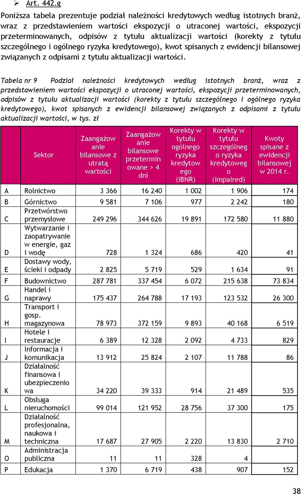 aktualizacji wartości (korekty z tytułu szczególnego i ogólnego ryzyka kredytowego), kwot spisanych z ewidencji bilansowej związanych z odpisami z tytułu aktualizacji wartości.