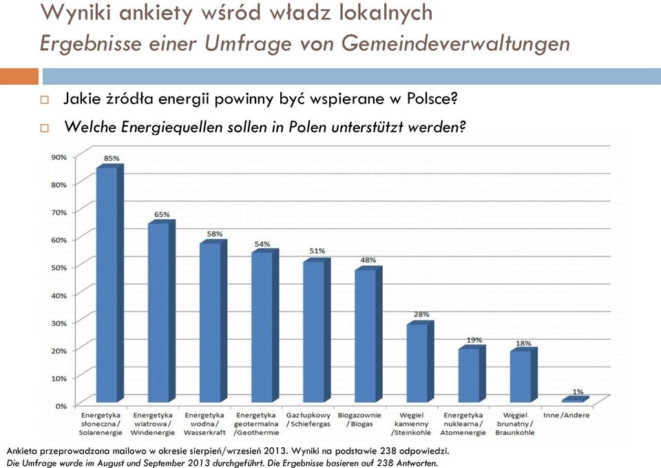 Ankieta przeprowadzona mailowo w okresie sierpień/wrzesień 2013. Wyniki na podstawie 238 odpowiedzi.