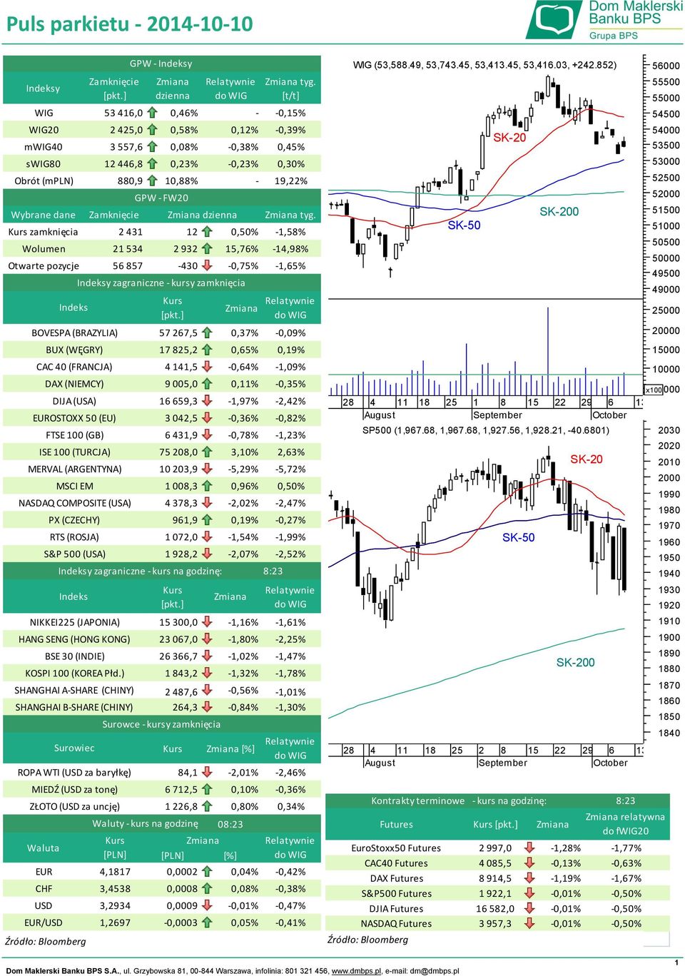 ) ROPA WTI (USD za baryłkę) EUR CHF USD EUR/USD DAX (NIEMCY) DIJA (USA) EUROSTOXX 50 (EU) ISE 100 (TURCJA) MERVAL (ARGENTYNA) SHANGHAI A-SHARE (CHINY) SHANGHAI B-SHARE (CHINY) Waluta Indeks BOVESPA