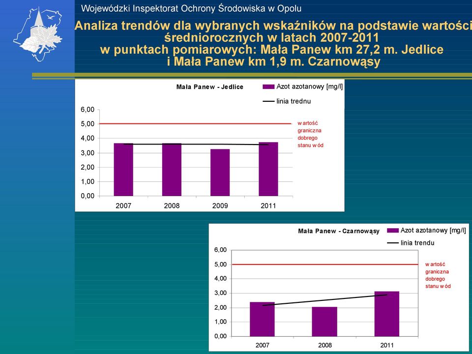 Czrnowąsy Azot zotnowy [g/l] ł Pnew - Jedlice lini trednu 6,00 w rtość grniczn brego stnu w ód