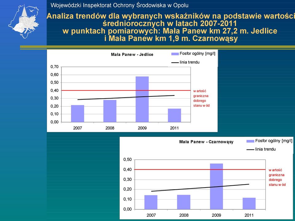 Czrnowąsy Fosfor ogólny [g/l] ł Pnew - Jedlice lini trendu 0,70 0,60 0,50 0,40 w rtość grniczn