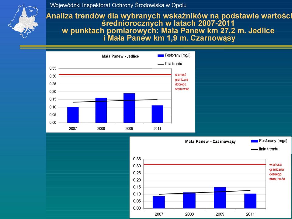 Czrnowąsy Fosforny [g/l] ł Pnew - Jedlice lini trendu 0,35 w rtość grniczn brego stnu w ód 0,30