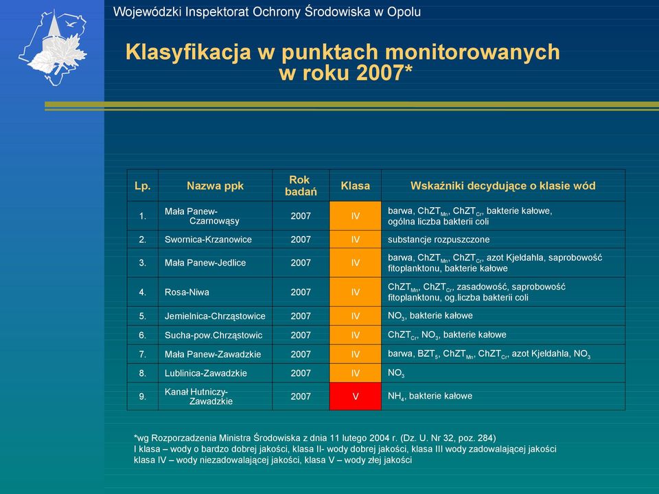 liczb bkterii coli 5. Jelnic-Chrząstowice IV NO3, bkter kłowe 6. Such-pow.Chrząstowic IV ChZTCr, NO3, bkter kłowe 7. ł Pnew-Zwdzk IV brw, BZT5, ChZTn, ChZTCr, zot Kjeldhl, NO3 8.