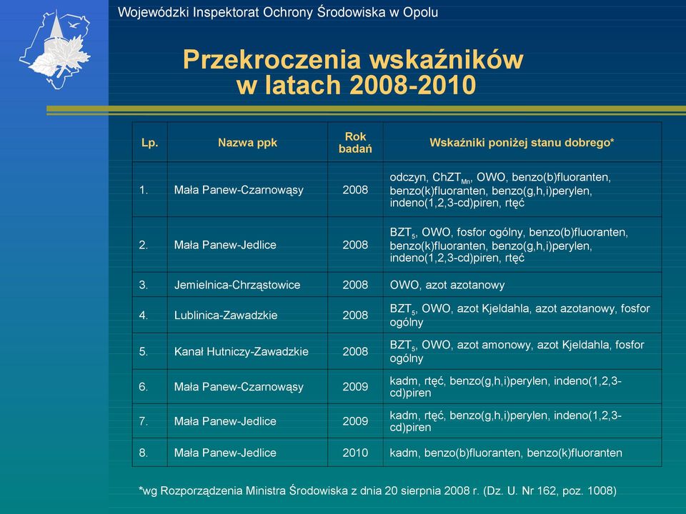 ł Pnew-Jedlice BZT5, OWO, fosfor ogólny, benzo(b)fluornten, benzo(k)fluornten, benzo(g,h,i)perylen, indeno(1,2,3-cd)piren, rtęć 3. Jelnic-Chrząstowice OWO, zot zotnowy 4.