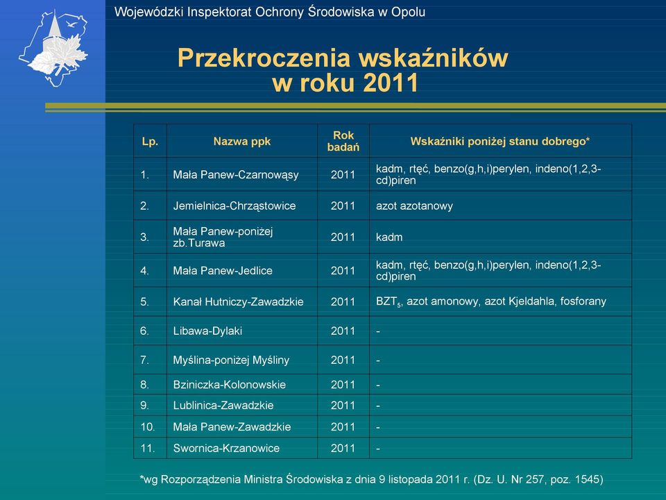 ł Pnew-Jedlice kd, rtęć, benzo(g,h,i)perylen, indeno(1,2,3cd)piren 5. Knł Hutniczy-Zwdzk BZT5, zot onowy, zot Kjeldhl, fosforny 6.