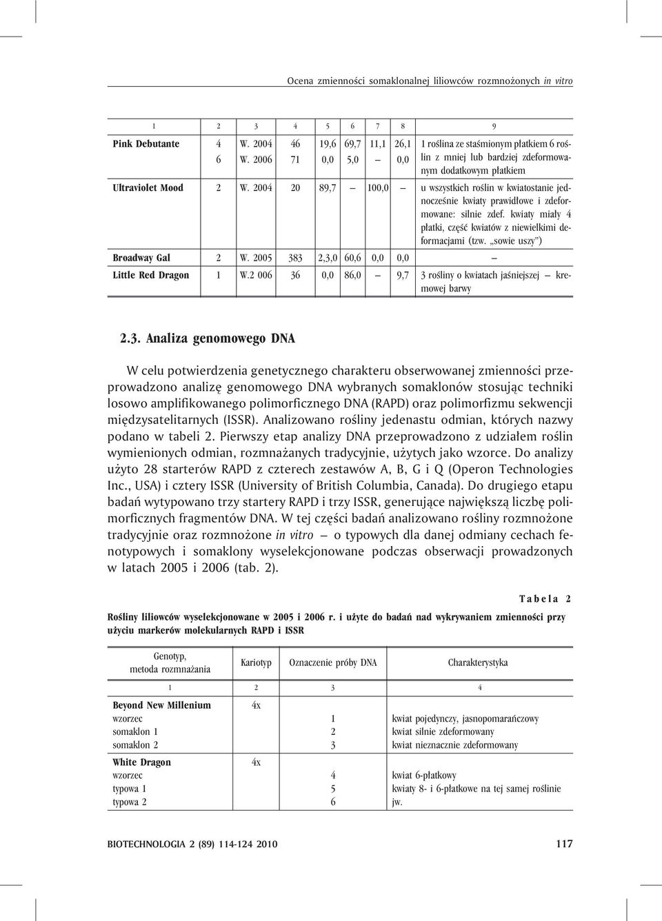 2004 20 89,7 100,0 u wszystkich roœlin w kwiatostanie jednoczeœnie kwiaty prawid³owe i zdeformowane: silnie zdef. kwiaty mia³y 4 p³atki, czêœæ kwiatów z niewielkimi deformacjami (tzw.