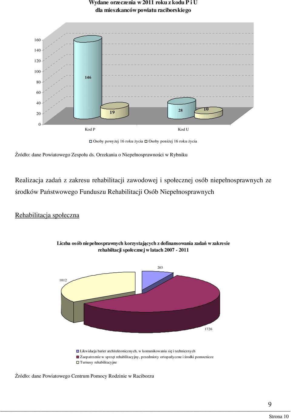 Orzekania o Niepełnosprawności w Rybniku Realizacja zadań z zakresu rehabilitacji zawodowej i społecznej osób niepełnosprawnych ze środków Państwowego Funduszu Rehabilitacji Osób Niepełnosprawnych