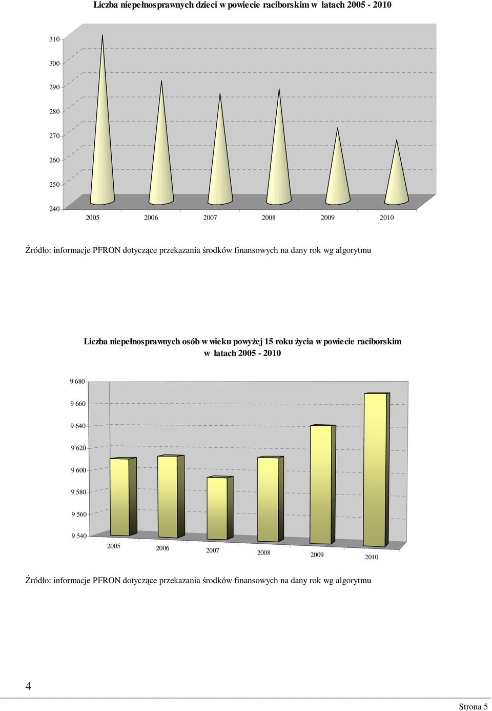 algorytmu Liczba niepełnosprawnych osób w wieku powyżej 15 roku życia w powiecie raciborskim w latach 2005-2010 9 680 9 660 9
