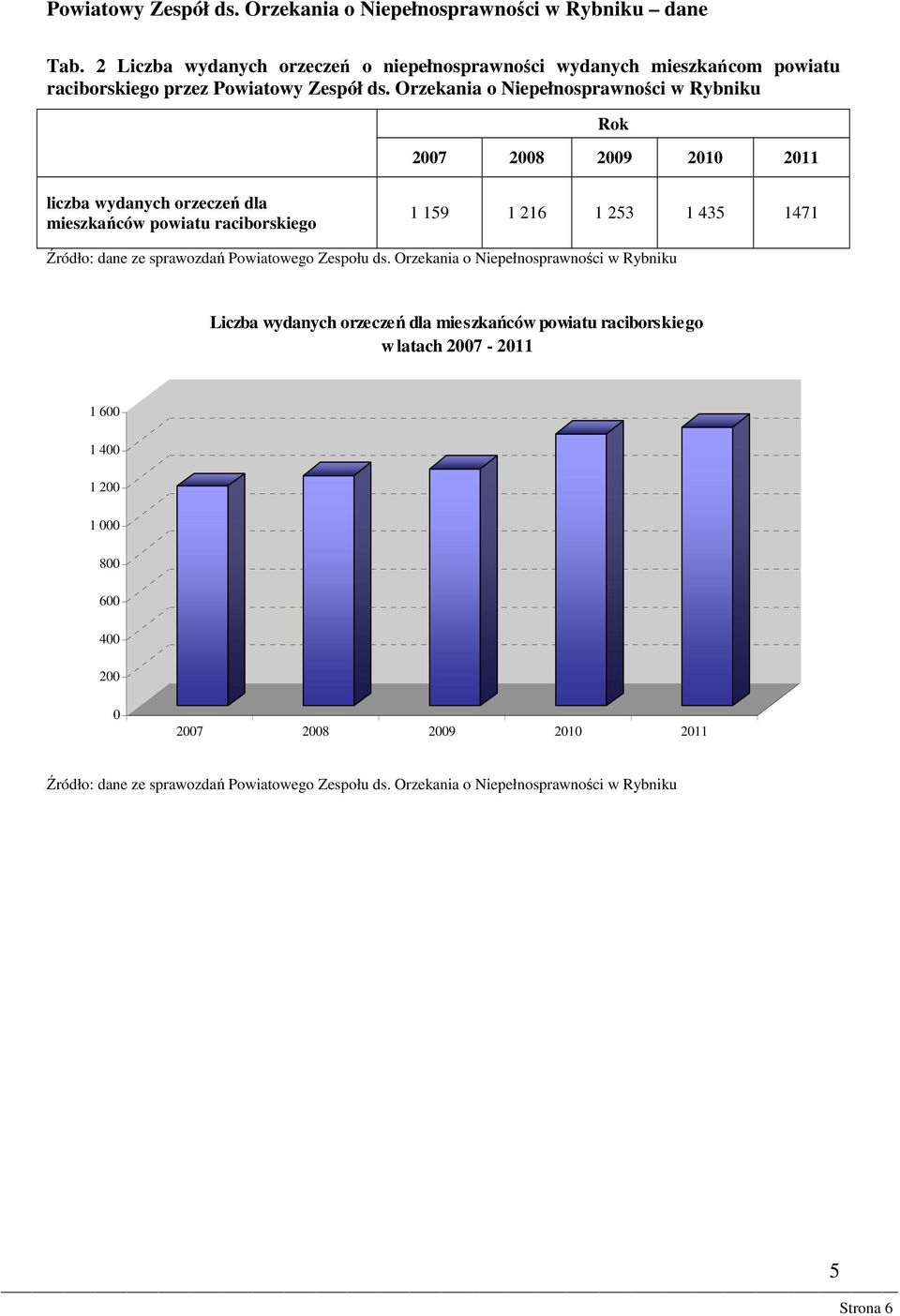 Orzekania o Niepełnosprawności w Rybniku Rok 2007 2008 2009 2010 2011 liczba wydanych orzeczeń dla mieszkańców powiatu raciborskiego 1 159 1 216 1 253 1 435 1471 Źródło: