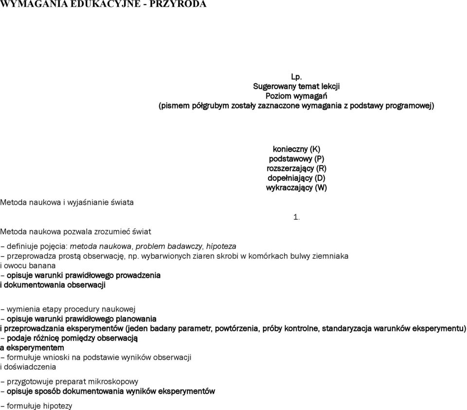 podstawowy (P) rozszerzający (R) dopełniający (D) wykraczający (W) definiuje pojęcia: metoda naukowa, problem badawczy, hipoteza przeprowadza prostą obserwację, np.