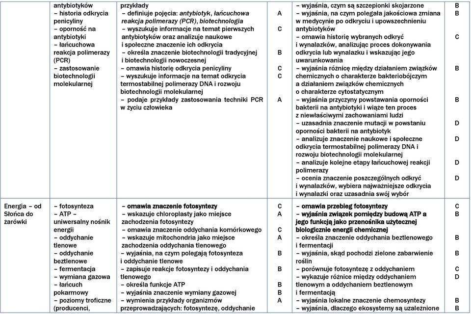 biotechnologii nowoczesnej omawia historię odkrycia penicyliny wyszukuje informacje na temat odkrycia termostabilnej polimerazy N i rozwoju biotechnologii molekularnej podaje przykłady zastosowania