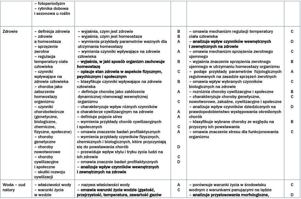 cywilizacji wyjaśnia, czym jest zdrowie wyjaśnia, czym jest homeostaza wymienia przykłady parametrów ważnych dla utrzymania homeostazy wymienia czynniki wpływające na zdrowie wyjaśnia, w jaki sposób